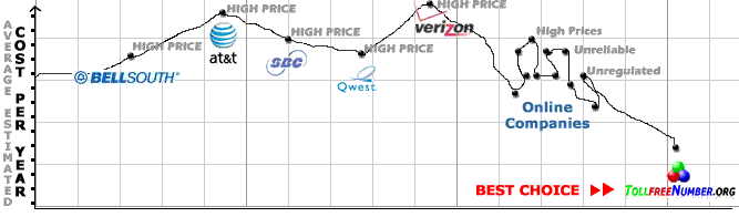 cost-chart cost chart1 Custom / Vanity Toll Free Numbers